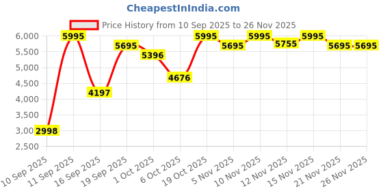 nykaa.com Crocs Unisex Adult Crush Clogs White crocs Price History Graph from 10 Sep 2025 to 25 Nov 2025