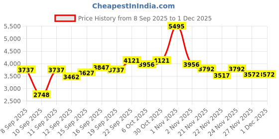 nykaa.com Crocs Unisex Adult Mellow Sliders Black crocs Price History Graph from 8 Sep 2025 to 30 Nov 2025