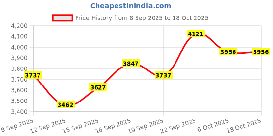 nykaa.com Crocs Unisex Adult Off Grid Clogs Black crocs Price History Graph from 8 Sep 2025 to 18 Oct 2025