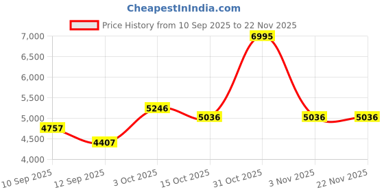 nykaa.com Crocs Unisex Adult Stomp Clogs Chalk Off White crocs Price History Graph from 10 Sep 2025 to 22 Nov 2025