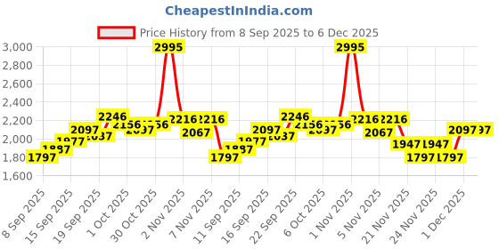 nykaa.com Crocs Unisex Baya II Flipflops Green crocs Price History Graph from 8 Sep 2025 to 5 Dec 2025