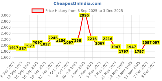 nykaa.com Crocs Unisex Baya II Flipflops Navy Blue crocs Price History Graph from 8 Sep 2025 to 2 Dec 2025