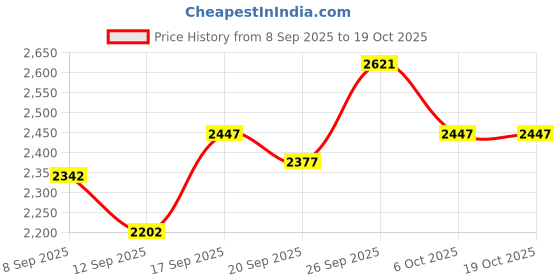 nykaa.com Crocs Unisex Bayaband Flipflops Beige crocs Price History Graph from 8 Sep 2025 to 18 Oct 2025
