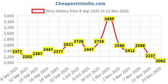 nykaa.com Crocs Unisex Bayaband Flipflops Grey crocs Price History Graph from 8 Sep 2025 to 23 Nov 2025