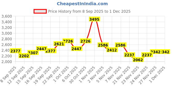 nykaa.com Crocs Unisex Bayaband Flipflops White crocs Price History Graph from 8 Sep 2025 to 30 Nov 2025