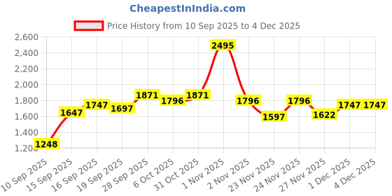 nykaa.com Crocs Unisex Classc Flipflops White crocs Price History Graph from 10 Sep 2025 to 4 Dec 2025