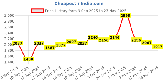 nykaa.com Crocs Unisex CLASSIC FLIPV2 Casual Black Flipflops crocs Price History Graph from 9 Sep 2025 to 23 Nov 2025