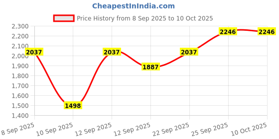 nykaa.com Crocs Unisex CLASSIC FLIPV2 Navy Blue crocs Price History Graph from 8 Sep 2025 to 9 Oct 2025