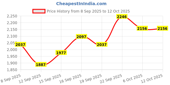 nykaa.com Crocs Unisex CLASSIC FLIPV2 White crocs Price History Graph from 8 Sep 2025 to 11 Oct 2025