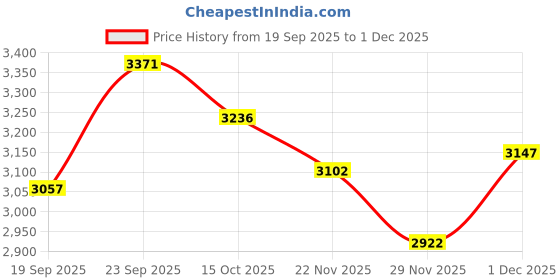 nykaa.com Crocs Unisex Mellow Flipflops Black crocs Price History Graph from 19 Sep 2025 to 1 Dec 2025