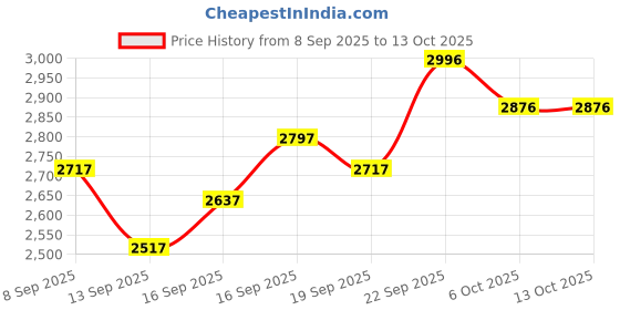 nykaa.com Crocs Unisex MODISPORTFLP Flipflops Navy Blue crocs Price History Graph from 8 Sep 2025 to 13 Oct 2025