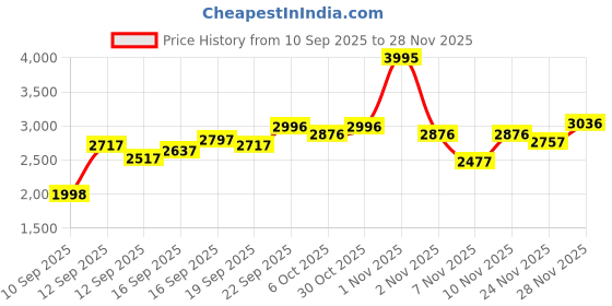 nykaa.com Crocs Unisex Slate Grey Flipflops crocs Price History Graph from 10 Sep 2025 to 28 Nov 2025