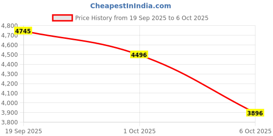 nykaa.com Crocs White Getaway Platform Toe Loop Sandals crocs Price History Graph from 19 Sep 2025 to 5 Oct 2025
