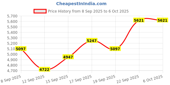 nykaa.com Crocs White Inmotion Clogs crocs Price History Graph from 8 Sep 2025 to 5 Oct 2025