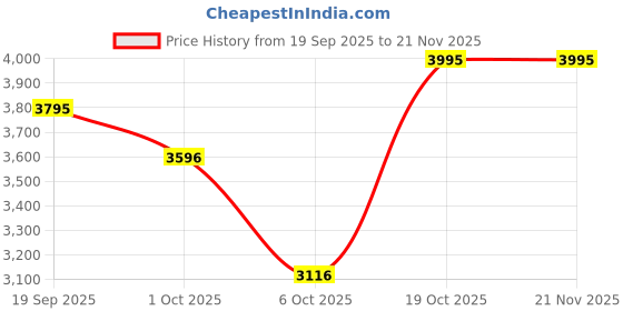 nykaa.com Crocs White Splash Strappy Sandals crocs Price History Graph from 19 Sep 2025 to 20 Nov 2025