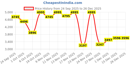 nykaa.com Crocs Women Classic Clogs Quartz Pink crocs Price History Graph from 24 Sep 2025 to 26 Dec 2025