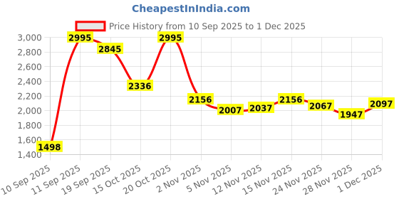 nykaa.com Crocs Women CLSCPLTFRMFLIP Flipflops crocs Price History Graph from 10 Sep 2025 to 1 Dec 2025