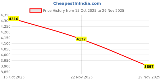 nykaa.com Crocs Women Getaway Chunky Gliter Platform Flipflops Multi-Color crocs Price History Graph from 15 Oct 2025 to 29 Nov 2025