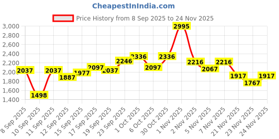 nykaa.com Crocs Women Kadeeii Flipflops Multi-Color crocs Price History Graph from 8 Sep 2025 to 24 Nov 2025