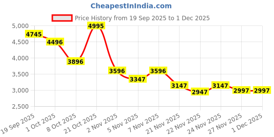 nykaa.com Crocs Women Mellow Recovery Flipflops Black crocs Price History Graph from 19 Sep 2025 to 30 Nov 2025