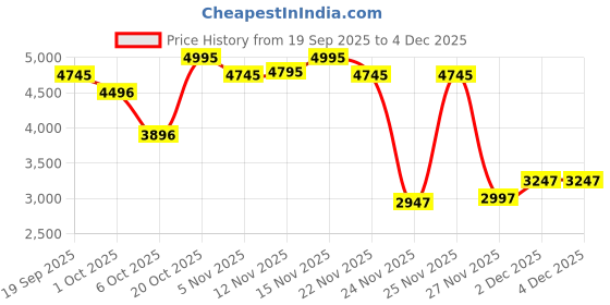nykaa.com Crocs Women Mellow Recovery Flipflops Navy Blue crocs Price History Graph from 19 Sep 2025 to 4 Dec 2025