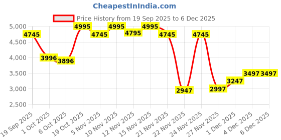 nykaa.com Crocs Women Mellow Recovery Flipflops Off White crocs Price History Graph from 19 Sep 2025 to 4 Dec 2025