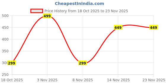 nykaa.com CUFFS N LASHES Big Bronzer Contour Brush - F025 cuffs n lashes Price History Graph from 18 Oct 2025 to 23 Nov 2025