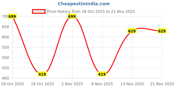 nykaa.com CUFFS N LASHES Concealer & Foundation Dual Brush - 03 cuffs n lashes Price History Graph from 18 Oct 2025 to 21 Nov 2025