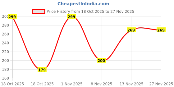 nykaa.com CUFFS N LASHES Eyeshadow Blending Brush - E005 cuffs n lashes Price History Graph from 18 Oct 2025 to 27 Nov 2025