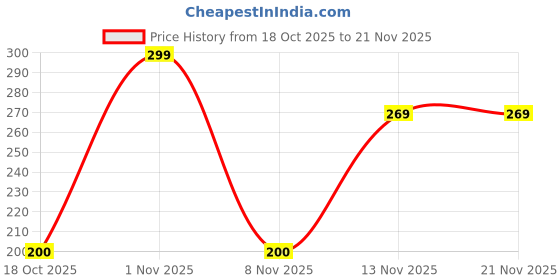 nykaa.com CUFFS N LASHES Lush Lips Intensive Recovery Lip Mask cuffs n lashes Price History Graph from 18 Oct 2025 to 21 Nov 2025
