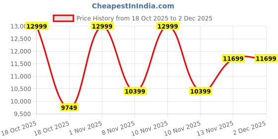 nykaa.com CUFFS N LASHES Makeup Brush Set Of 44 cuffs n lashes Price History Graph from 18 Oct 2025 to 1 Dec 2025
