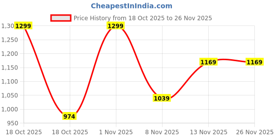 nykaa.com CUFFS N LASHES Mini Travel Size Makeup Brushes Set Of 10 cuffs n lashes Price History Graph from 18 Oct 2025 to 26 Nov 2025