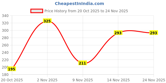 nykaa.com CUFFS N LASHES Penta 5 In 1 Matte Lipstick cuffs n lashes Price History Graph from 20 Oct 2025 to 22 Nov 2025