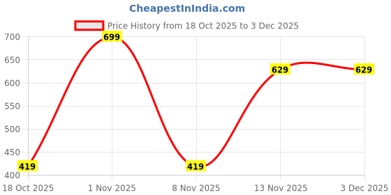 nykaa.com CUFFS N LASHES Small Smudger & Pencil Dual Brush - 05 cuffs n lashes Price History Graph from 18 Oct 2025 to 2 Dec 2025