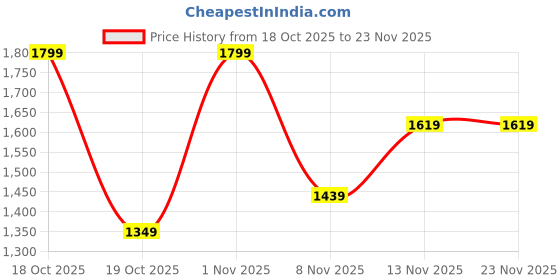 nykaa.com CUFFS N LASHES The Ultimate Eye Brush Set Of 18 cuffs n lashes Price History Graph from 18 Oct 2025 to 23 Nov 2025