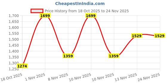 nykaa.com CUFFS N LASHES X Shystyles Makeup Brushes Set Of 12 cuffs n lashes Price History Graph from 18 Oct 2025 to 23 Nov 2025