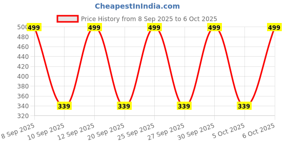 nykaa.com CUFFS N LASHES X The Shystyles Palette 12 Color Mini Palette cuffs n lashes Price History Graph from 8 Sep 2025 to 5 Oct 2025