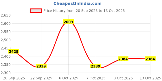 nykaa.com CULT Cult Unisex Nebula Running Shoes - Beige cult Price History Graph from 20 Sep 2025 to 13 Oct 2025