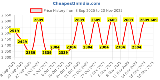 nykaa.com CULT Unisex Nebula Running Shoes - Light Blue cult Price History Graph from 8 Sep 2025 to 20 Nov 2025