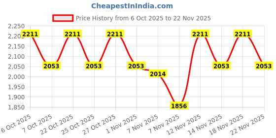 nykaa.com CULT Women Glidewave Running Shoes - Multi-Color cult Price History Graph from 6 Oct 2025 to 22 Nov 2025