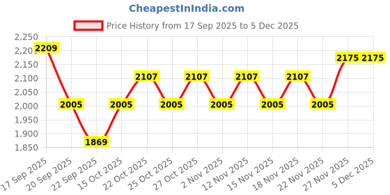 nykaa.com CULT Womens Luna Sneakers - Off White cult Price History Graph from 17 Sep 2025 to 4 Dec 2025