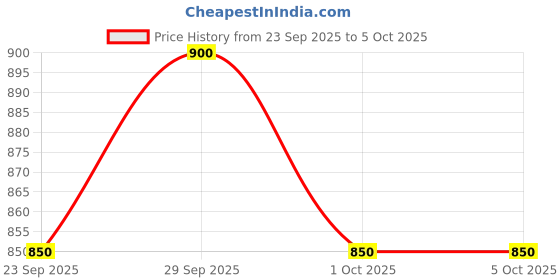 nykaa.com Curaprox Be You By Dr. Reddy's Whitening Toothpaste - Grapefruit Flavour curaprox Price History Graph from 23 Sep 2025 to 5 Oct 2025