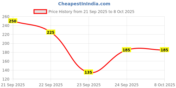 nykaa.com Cureskin Eye Brow & Lash Oil cureskin Price History Graph from 21 Sep 2025 to 7 Oct 2025