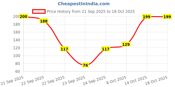 nykaa.com Cureskin Head Massager Hair Massager cureskin Price History Graph from 21 Sep 2025 to 18 Oct 2025
