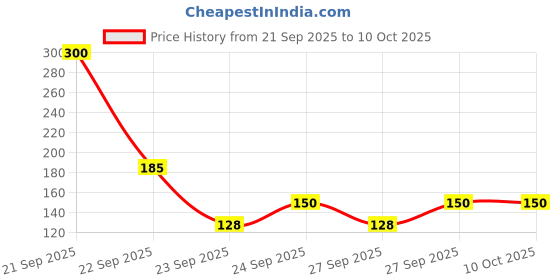 nykaa.com Cureskin Lightening Lip Scrub cureskin Price History Graph from 21 Sep 2025 to 10 Oct 2025