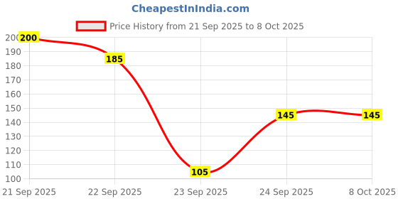 nykaa.com Cureskin Lip Balm With SPF 15 Amino Acids, Shea Butter & Vitamin E cureskin Price History Graph from 21 Sep 2025 to 8 Oct 2025