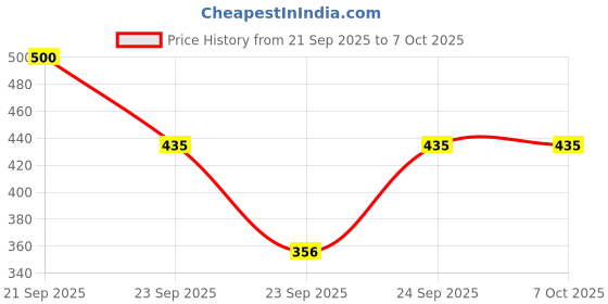 nykaa.com Cureskin Mineral Sunscreen Day Cream Matte Finish SPF 30 PA+++ Broad Spectrum UVA, UVB & IR cureskin Price History Graph from 21 Sep 2025 to 6 Oct 2025