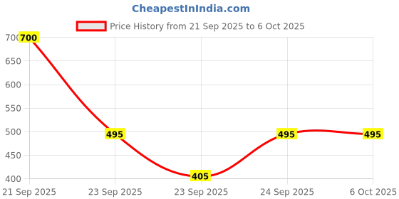 nykaa.com Cureskin Mineral Sunscreen Matte Finish Tinted SPF 50 PA++++ Broad Spectrum UVA, UVB & IR cureskin Price History Graph from 21 Sep 2025 to 5 Oct 2025