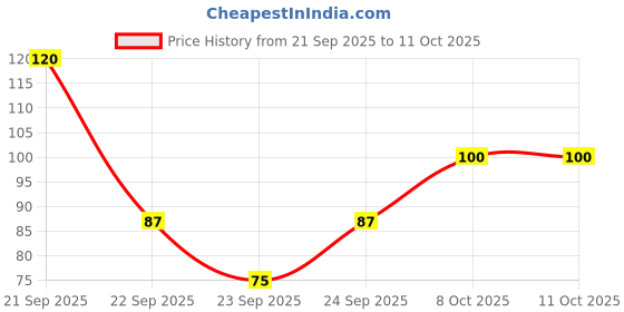 nykaa.com Cureskin Radiance Body Soap cureskin Price History Graph from 21 Sep 2025 to 11 Oct 2025