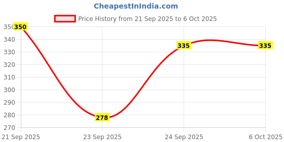 nykaa.com Cureskin Sensitive Pro Cleanser With Tucuma Butter & Apple Extracts cureskin Price History Graph from 21 Sep 2025 to 6 Oct 2025